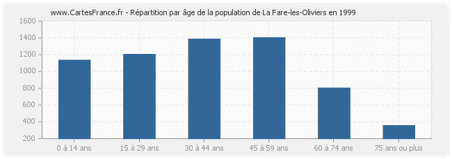 Répartition par âge de la population de La Fare-les-Oliviers en 1999